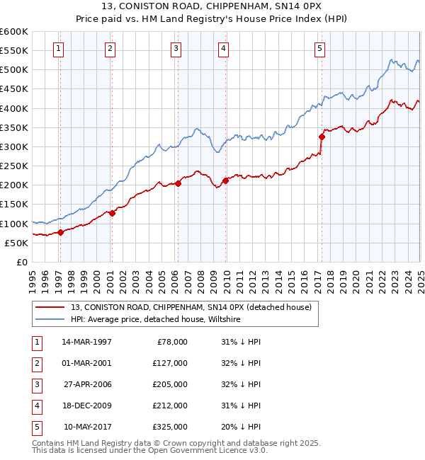 13, CONISTON ROAD, CHIPPENHAM, SN14 0PX: Price paid vs HM Land Registry's House Price Index