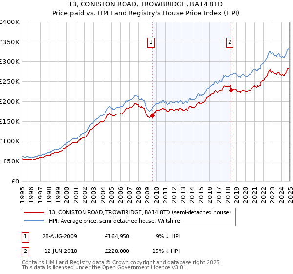 13, CONISTON ROAD, TROWBRIDGE, BA14 8TD: Price paid vs HM Land Registry's House Price Index