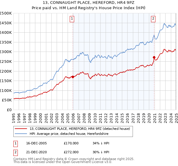 13, CONNAUGHT PLACE, HEREFORD, HR4 9PZ: Price paid vs HM Land Registry's House Price Index