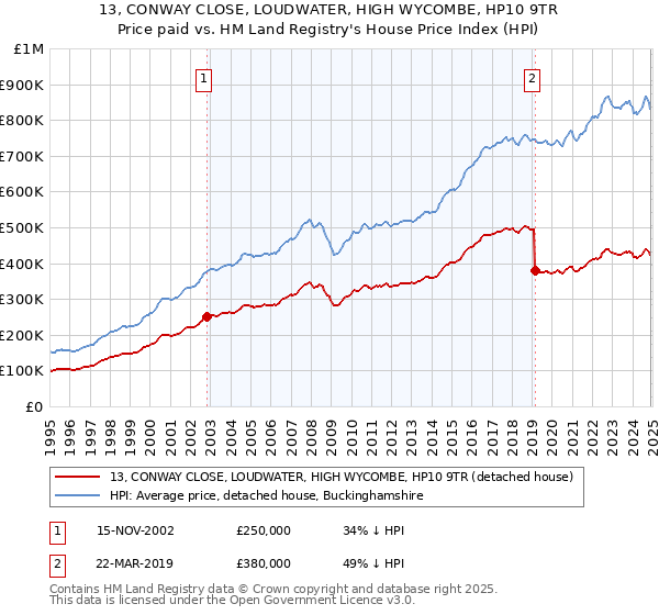 13, CONWAY CLOSE, LOUDWATER, HIGH WYCOMBE, HP10 9TR: Price paid vs HM Land Registry's House Price Index