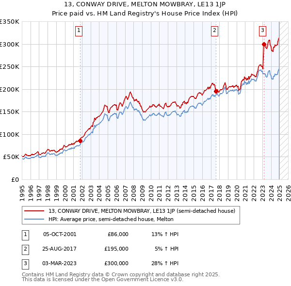 13, CONWAY DRIVE, MELTON MOWBRAY, LE13 1JP: Price paid vs HM Land Registry's House Price Index