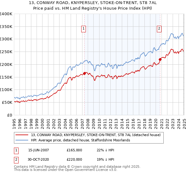 13, CONWAY ROAD, KNYPERSLEY, STOKE-ON-TRENT, ST8 7AL: Price paid vs HM Land Registry's House Price Index