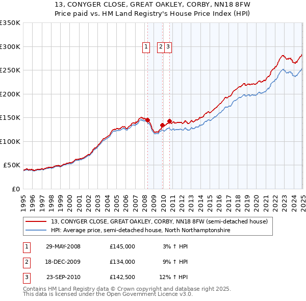13, CONYGER CLOSE, GREAT OAKLEY, CORBY, NN18 8FW: Price paid vs HM Land Registry's House Price Index