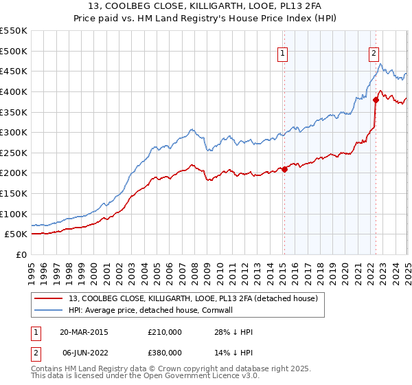 13, COOLBEG CLOSE, KILLIGARTH, LOOE, PL13 2FA: Price paid vs HM Land Registry's House Price Index
