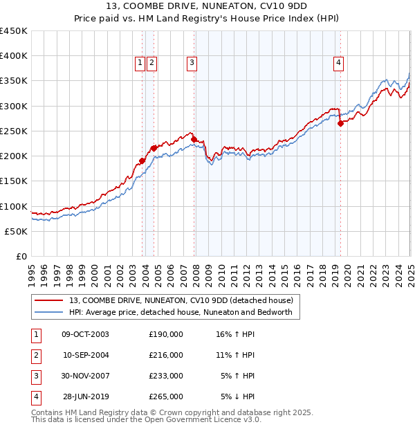 13, COOMBE DRIVE, NUNEATON, CV10 9DD: Price paid vs HM Land Registry's House Price Index
