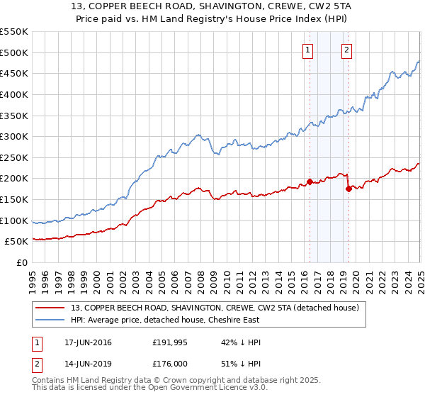 13, COPPER BEECH ROAD, SHAVINGTON, CREWE, CW2 5TA: Price paid vs HM Land Registry's House Price Index