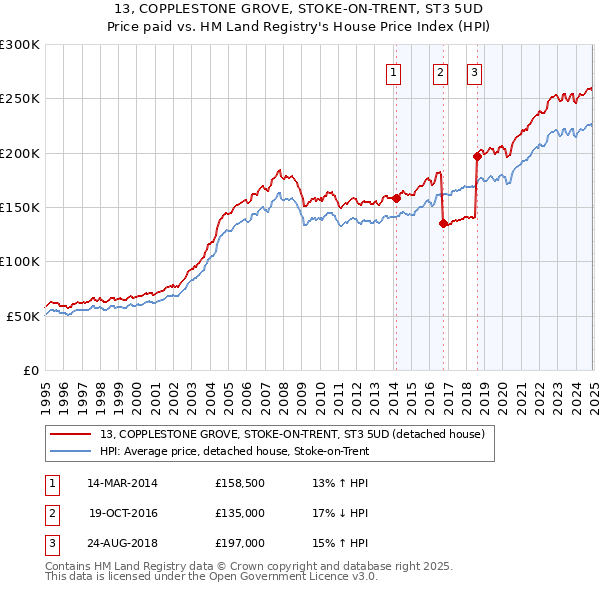 13, COPPLESTONE GROVE, STOKE-ON-TRENT, ST3 5UD: Price paid vs HM Land Registry's House Price Index