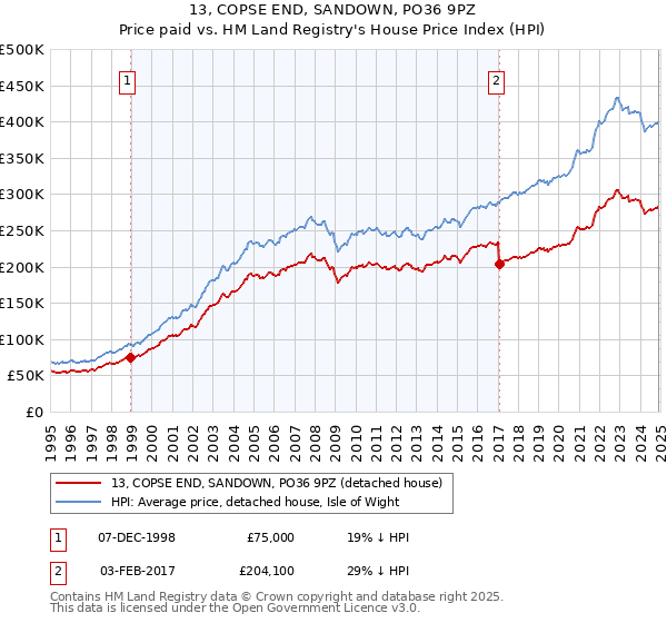 13, COPSE END, SANDOWN, PO36 9PZ: Price paid vs HM Land Registry's House Price Index