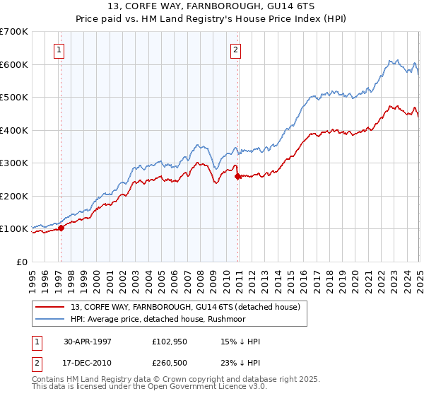 13, CORFE WAY, FARNBOROUGH, GU14 6TS: Price paid vs HM Land Registry's House Price Index