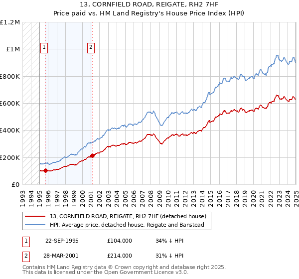13, CORNFIELD ROAD, REIGATE, RH2 7HF: Price paid vs HM Land Registry's House Price Index