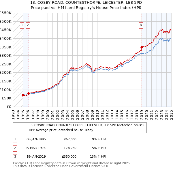 13, COSBY ROAD, COUNTESTHORPE, LEICESTER, LE8 5PD: Price paid vs HM Land Registry's House Price Index