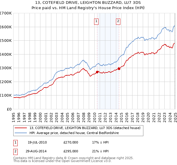 13, COTEFIELD DRIVE, LEIGHTON BUZZARD, LU7 3DS: Price paid vs HM Land Registry's House Price Index