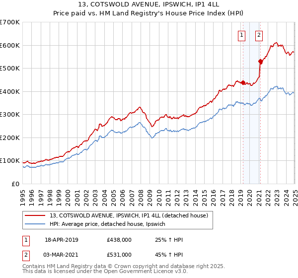 13, COTSWOLD AVENUE, IPSWICH, IP1 4LL: Price paid vs HM Land Registry's House Price Index