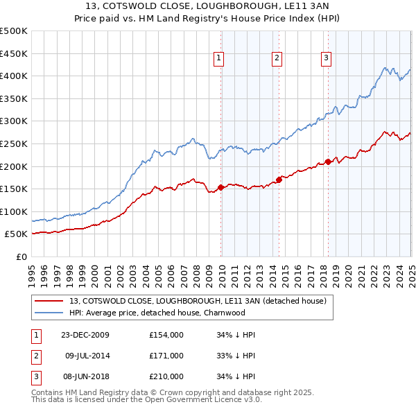 13, COTSWOLD CLOSE, LOUGHBOROUGH, LE11 3AN: Price paid vs HM Land Registry's House Price Index