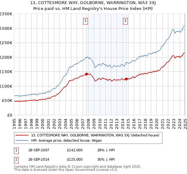 13, COTTESMORE WAY, GOLBORNE, WARRINGTON, WA3 3XJ: Price paid vs HM Land Registry's House Price Index