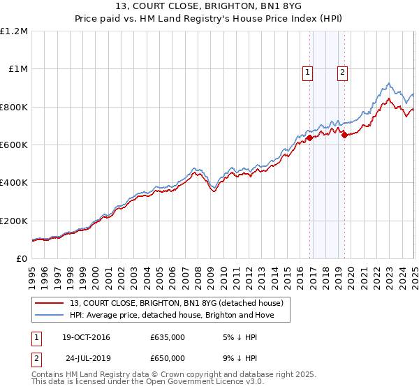 13, COURT CLOSE, BRIGHTON, BN1 8YG: Price paid vs HM Land Registry's House Price Index