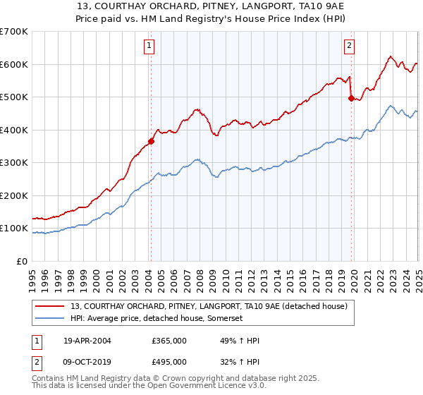 13, COURTHAY ORCHARD, PITNEY, LANGPORT, TA10 9AE: Price paid vs HM Land Registry's House Price Index