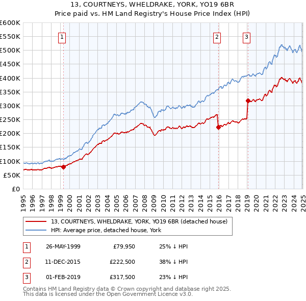 13, COURTNEYS, WHELDRAKE, YORK, YO19 6BR: Price paid vs HM Land Registry's House Price Index