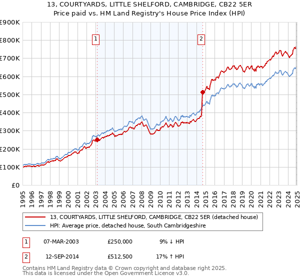 13, COURTYARDS, LITTLE SHELFORD, CAMBRIDGE, CB22 5ER: Price paid vs HM Land Registry's House Price Index