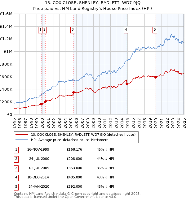 13, COX CLOSE, SHENLEY, RADLETT, WD7 9JQ: Price paid vs HM Land Registry's House Price Index