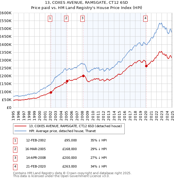 13, COXES AVENUE, RAMSGATE, CT12 6SD: Price paid vs HM Land Registry's House Price Index