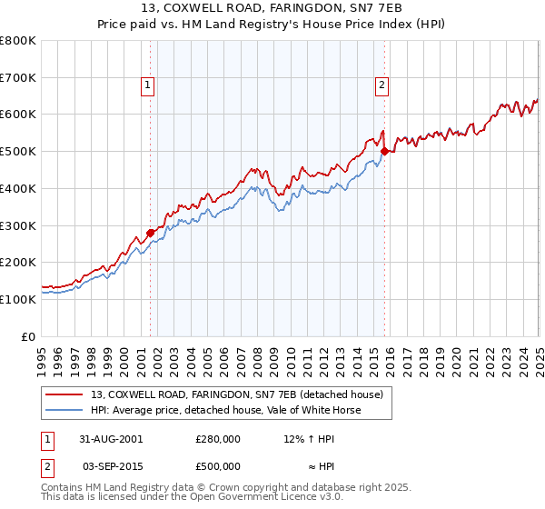13, COXWELL ROAD, FARINGDON, SN7 7EB: Price paid vs HM Land Registry's House Price Index