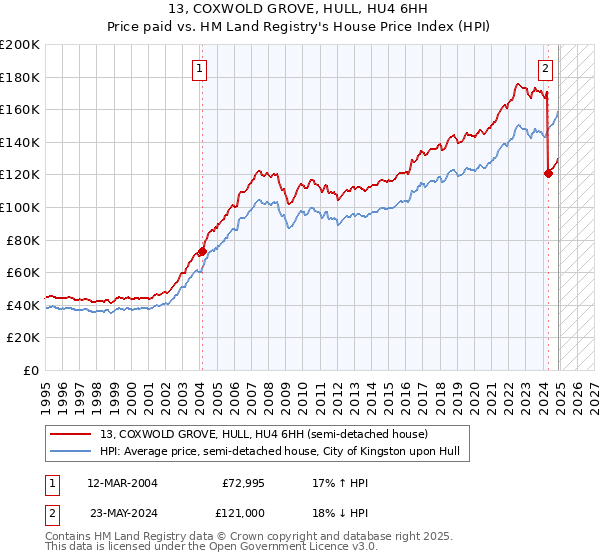 13, COXWOLD GROVE, HULL, HU4 6HH: Price paid vs HM Land Registry's House Price Index
