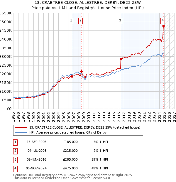 13, CRABTREE CLOSE, ALLESTREE, DERBY, DE22 2SW: Price paid vs HM Land Registry's House Price Index