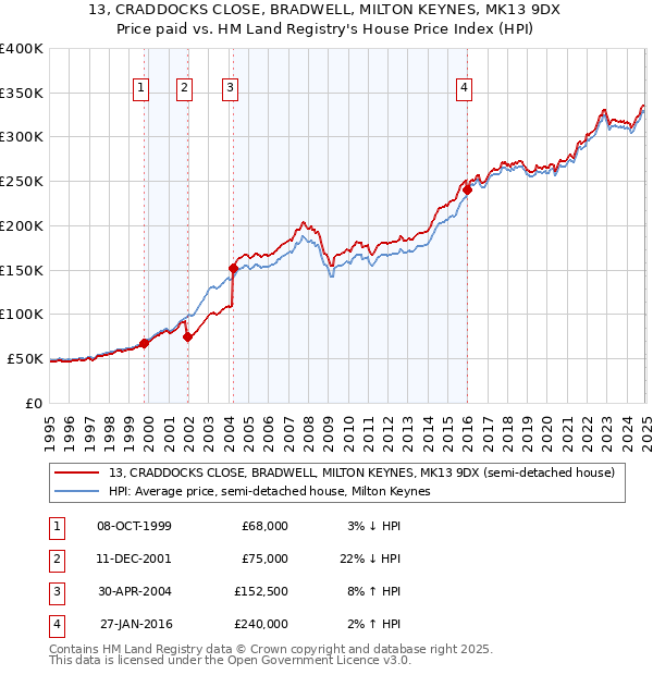 13, CRADDOCKS CLOSE, BRADWELL, MILTON KEYNES, MK13 9DX: Price paid vs HM Land Registry's House Price Index