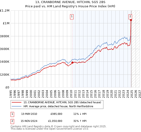 13, CRANBORNE AVENUE, HITCHIN, SG5 2BS: Price paid vs HM Land Registry's House Price Index