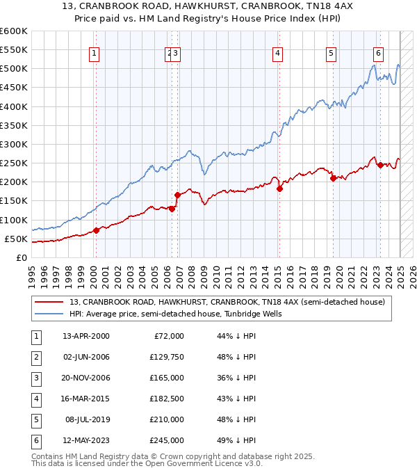 13, CRANBROOK ROAD, HAWKHURST, CRANBROOK, TN18 4AX: Price paid vs HM Land Registry's House Price Index