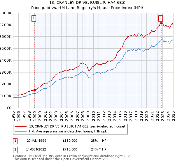 13, CRANLEY DRIVE, RUISLIP, HA4 6BZ: Price paid vs HM Land Registry's House Price Index