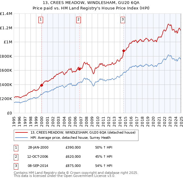 13, CREES MEADOW, WINDLESHAM, GU20 6QA: Price paid vs HM Land Registry's House Price Index