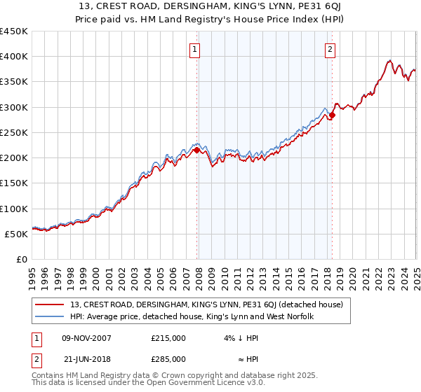 13, CREST ROAD, DERSINGHAM, KING'S LYNN, PE31 6QJ: Price paid vs HM Land Registry's House Price Index