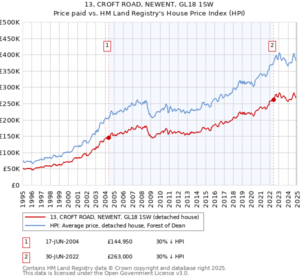 13, CROFT ROAD, NEWENT, GL18 1SW: Price paid vs HM Land Registry's House Price Index
