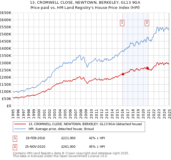 13, CROMWELL CLOSE, NEWTOWN, BERKELEY, GL13 9GA: Price paid vs HM Land Registry's House Price Index