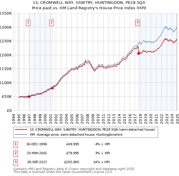 13, CROMWELL WAY, SAWTRY, HUNTINGDON, PE28 5QA: Price paid vs HM Land Registry's House Price Index