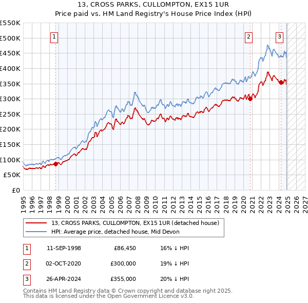 13, CROSS PARKS, CULLOMPTON, EX15 1UR: Price paid vs HM Land Registry's House Price Index