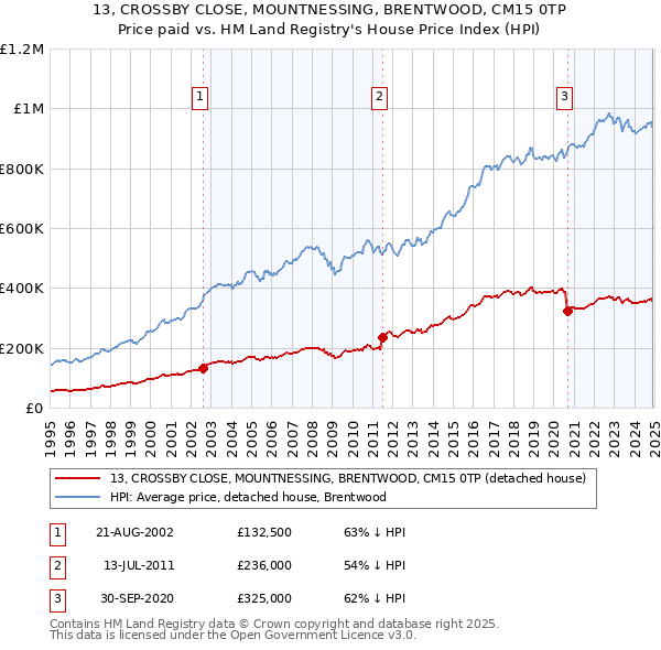13, CROSSBY CLOSE, MOUNTNESSING, BRENTWOOD, CM15 0TP: Price paid vs HM Land Registry's House Price Index