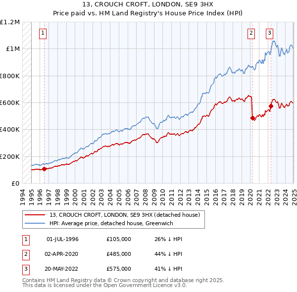 13, CROUCH CROFT, LONDON, SE9 3HX: Price paid vs HM Land Registry's House Price Index