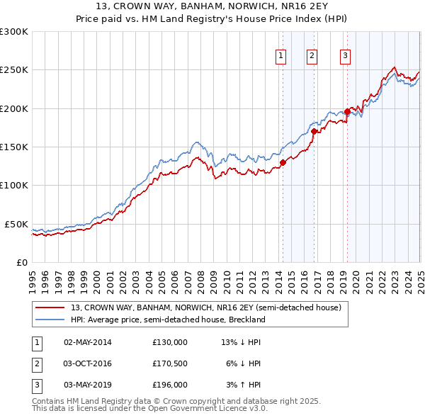 13, CROWN WAY, BANHAM, NORWICH, NR16 2EY: Price paid vs HM Land Registry's House Price Index