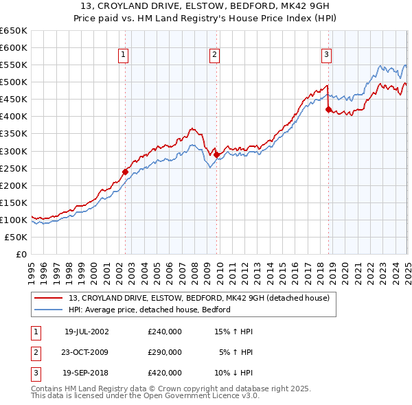 13, CROYLAND DRIVE, ELSTOW, BEDFORD, MK42 9GH: Price paid vs HM Land Registry's House Price Index