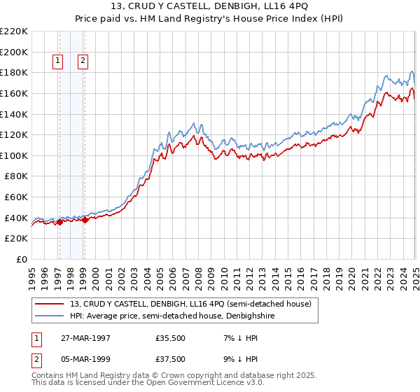 13, CRUD Y CASTELL, DENBIGH, LL16 4PQ: Price paid vs HM Land Registry's House Price Index