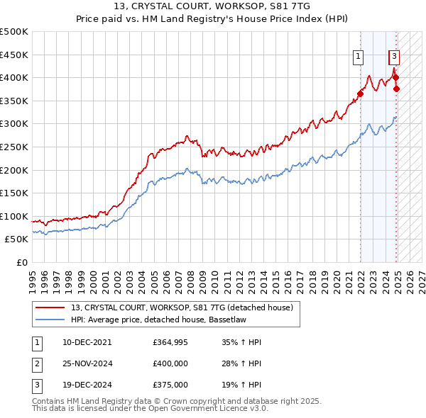 13, CRYSTAL COURT, WORKSOP, S81 7TG: Price paid vs HM Land Registry's House Price Index