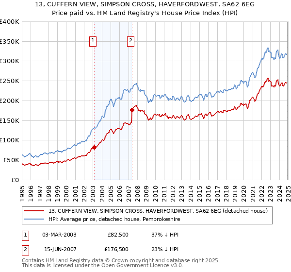 13, CUFFERN VIEW, SIMPSON CROSS, HAVERFORDWEST, SA62 6EG: Price paid vs HM Land Registry's House Price Index