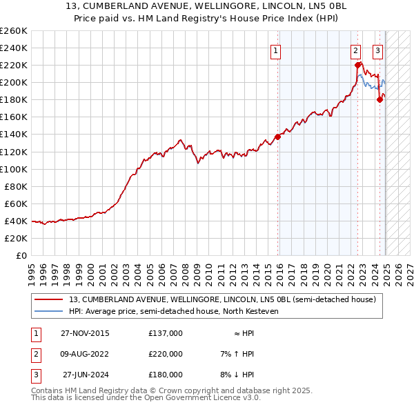 13, CUMBERLAND AVENUE, WELLINGORE, LINCOLN, LN5 0BL: Price paid vs HM Land Registry's House Price Index