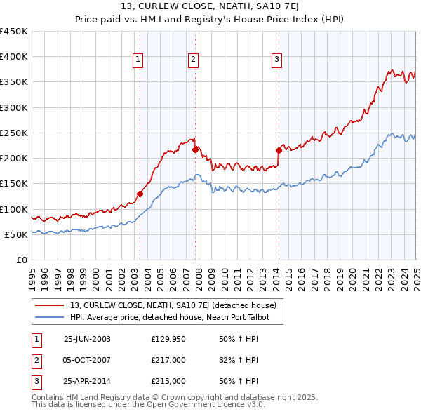 13, CURLEW CLOSE, NEATH, SA10 7EJ: Price paid vs HM Land Registry's House Price Index