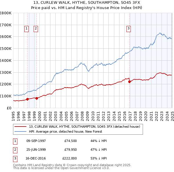 13, CURLEW WALK, HYTHE, SOUTHAMPTON, SO45 3FX: Price paid vs HM Land Registry's House Price Index