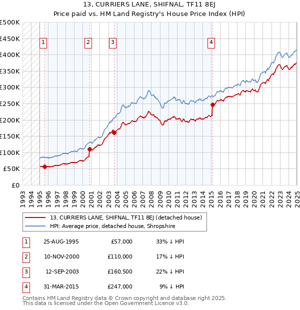 13, CURRIERS LANE, SHIFNAL, TF11 8EJ: Price paid vs HM Land Registry's House Price Index