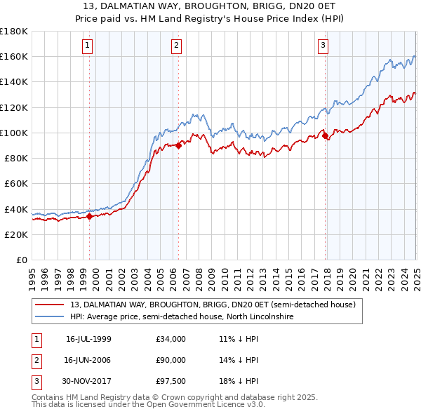 13, DALMATIAN WAY, BROUGHTON, BRIGG, DN20 0ET: Price paid vs HM Land Registry's House Price Index